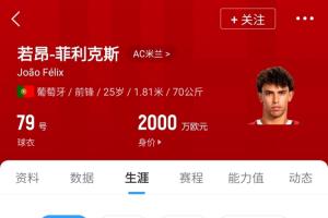 4年跌8000萬(wàn)??25歲菲利克斯身價(jià)僅剩2000萬(wàn) 輾轉(zhuǎn)5隊(duì)轉(zhuǎn)會(huì)費(fèi)近2億