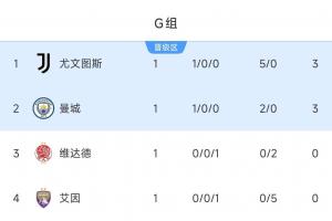 世俱杯G組積分榜：尤文暫第1，曼城小勝居次席，兩隊(duì)將在末輪交鋒
