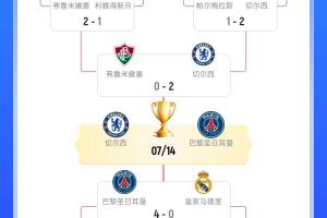 世俱杯獎(jiǎng)金：巴黎、切爾西破1億領(lǐng)跑，皇馬8252萬第三