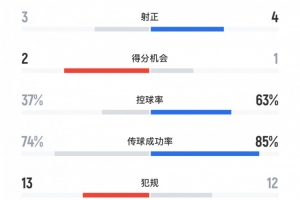 津門虎2-1蓉城數(shù)據(jù)：犯規(guī)數(shù)13次vs12次，蓉城4黃1紅、津門虎1黃