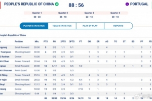 5人上雙！陳玉婕19+4+4&劉禹彤11分 大運會中國五人女籃首戰(zhàn)告捷