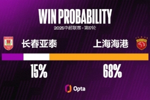 長春亞泰中超面對上海海港七連敗，創(chuàng)對陣單一對手最長連敗紀錄