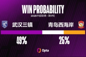 三鎮(zhèn)近三個主場都攻入兩球，在鄧卓翔治下7個主場中6場進(jìn)超1球