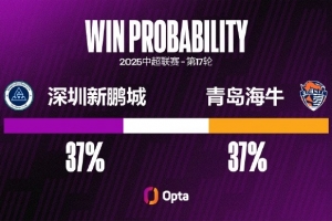 深圳新鵬城中超主場(chǎng)兩連敗，他們只在去年遭遇過(guò)更長(zhǎng)主場(chǎng)連敗