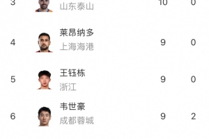 中超射手榜：法比奧12球領(lǐng)跑，基萊斯、澤卡10球排名第二