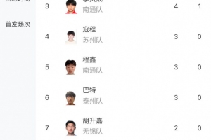 蘇超射手榜：南京隊(duì)滕帥6球領(lǐng)跑，高馳第二、李賢成4球第三