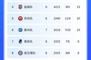 蘇超積分榜：南通6連勝4分領跑，南京升第二，常州1分倒數第一