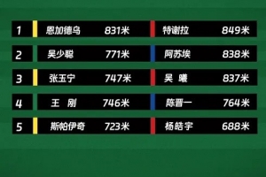 京滬大戰(zhàn)高強度跑：國安兩中衛(wèi)排隊內(nèi)前二，申花前三全是前場球員