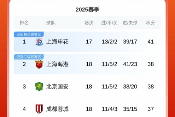 中超積分榜：國安先賽落后申花3分，海港積分追平國安，蓉城仍第4