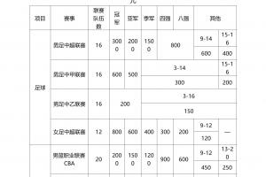 昔日蘇寧錯過！江蘇省職業(yè)俱樂部獎補：中超冠軍3000萬亞軍2000萬