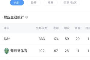 歐洲銀靴！上賽季52場(chǎng)54球到英超能打出幾成？約克雷斯集錦先爽爽