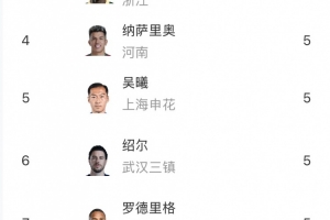 中超助攻榜：高天意7次居首，李源一、奧烏蘇6次并列第二
