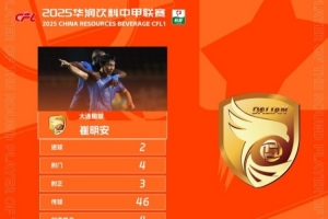 兩分鐘兩球助大連鯤城完成逆轉(zhuǎn)，崔明安當選中甲第18輪最佳球員