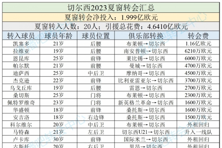 伯利＞亨利??單一轉(zhuǎn)會(huì)窗投入:利物浦1.5億砸伊薩克也不及切爾西