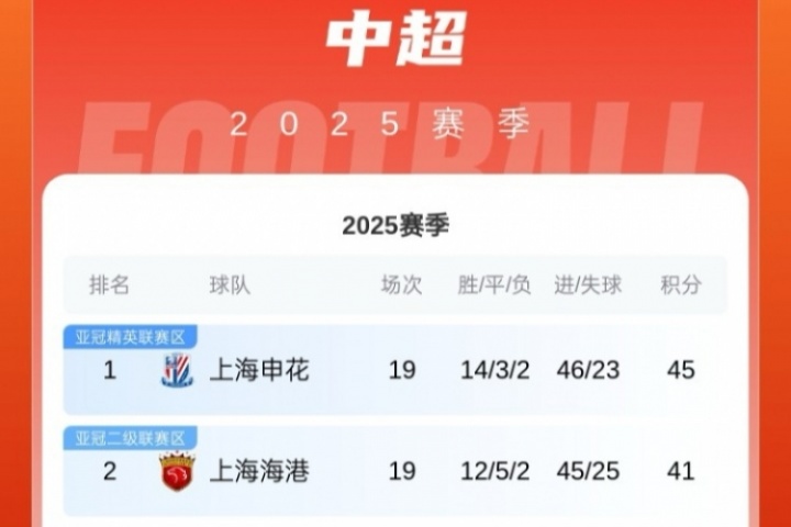 身后緊追！中超積分榜：海港取3分&距榜首申花4分，蓉城先賽升第3