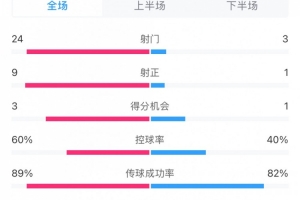 壓著打！蓉城vs泰山全場數(shù)據(jù)：蓉城射門24比3、射正9比1絕對優(yōu)勢