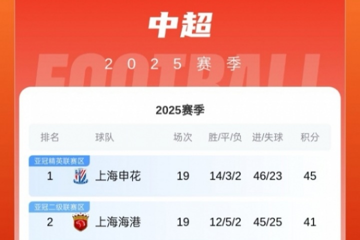 降第4！中超積分榜：國安3輪不勝第4 申花4分領(lǐng)跑 海港第2蓉城第3