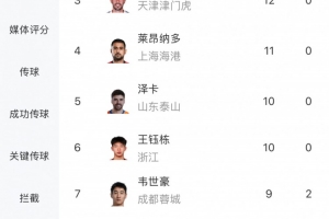 中超射手榜：法比奧13球位居榜首，卡扎伊什維利、基萊斯12球