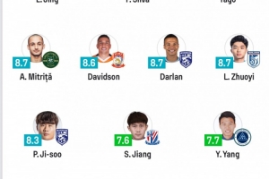 Sofascore中超19輪最佳陣：玉昆三鎮(zhèn)浙江各2將入選，米特里策領銜