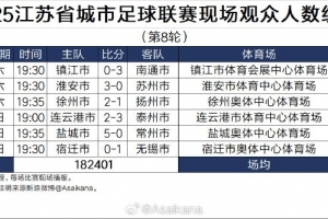 2025江蘇省城市足球聯(lián)賽現(xiàn)場觀眾人數(shù)統(tǒng)計（第8輪）