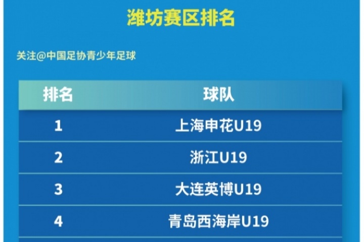 16強(qiáng)出爐！第四屆中青賽（男子大學(xué)年齡段U19組）第二階段結(jié)束