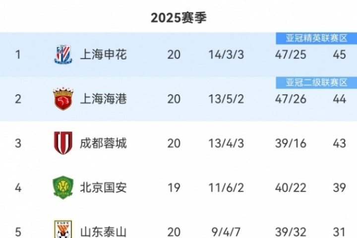 爭(zhēng)冠懸念再起！中超積分榜：海港距榜首申花僅1分，蓉城差2分