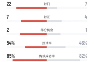 申花1-2海港全場數(shù)據(jù)：射門22-7，射正7-4，控球率54%-46%