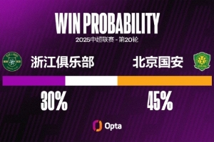 浙江近3輪都至少攻入3球隊(duì)史中超首次 上支連續(xù)4場(chǎng)進(jìn)球3+的是國(guó)安
