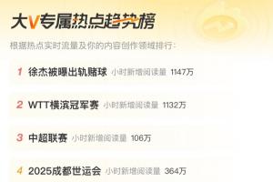 熱度差！徐杰被曝出軌賭球小時新增閱讀量1147萬 男籃亞洲杯130萬