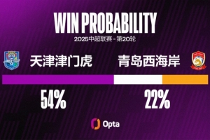 本賽季外援為津門虎攻入88%中超進(jìn)球，所有球隊(duì)中占比最高