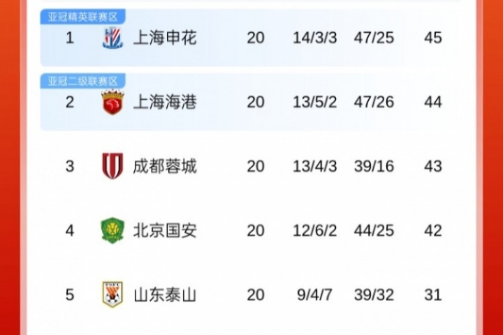 爭冠懸念再起！中超積分榜：申花&海港&蓉城&國安列前4，僅差3分