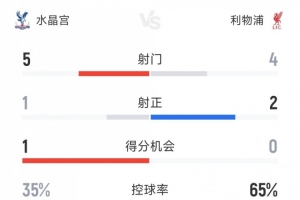 兩新援破門！利物浦2-1水晶宮半場(chǎng)數(shù)據(jù)：射門4-5，射正2-1