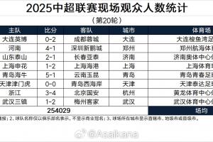 單輪2場(chǎng)破6萬！本輪中超觀眾總數(shù)254029人，排在中超歷史第3位