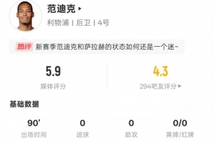 范迪克本場數(shù)據(jù)：2次地面對抗皆失敗，3次解圍3次攔截，評分5.9