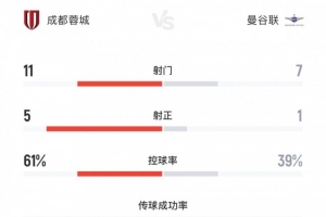 蓉城3-0曼谷聯(lián)全場(chǎng)數(shù)據(jù)：射門(mén)數(shù)11-7，射正數(shù)5-1，控球率61%-39%