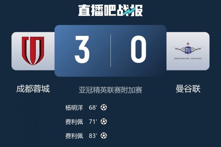 媒體人熱議蓉城3-0曼谷聯(lián)成功晉級：恭喜晉級，亞冠蓉城來啦！