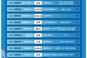 中青賽U15組全國總決賽小組賽第4輪賽果、16強名單