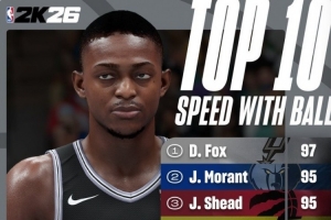 2K26新賽季速度能力值Top10：?？怂?7力壓莫蘭特 阿門第九