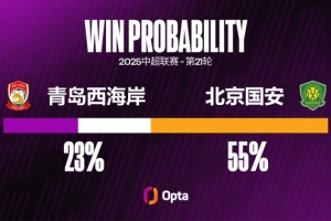 北京國安近4場中超一共有10粒失球，與他們前12場的失球數(shù)相同