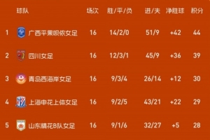 2025女甲聯(lián)賽第16輪戰(zhàn)報(bào)、積分榜、射手榜