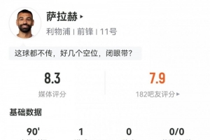 薩拉赫全場數(shù)據(jù)：3射2正1粒進球，2次關鍵傳球，評分8.3