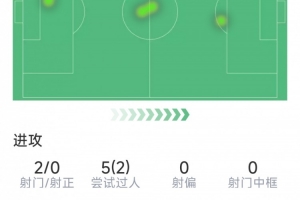 還需適應(yīng)，吉滕斯英超首秀數(shù)據(jù)：2射0正，2關(guān)鍵傳球，2成功過人