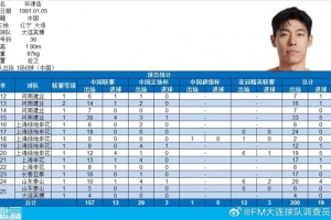 畢津浩完成各項(xiàng)職業(yè)賽事200場里程碑，共打入19球