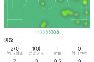 未延續(xù)狀態(tài)，若昂-佩德羅藍軍英超首秀數(shù)據(jù)：2射0正，8對抗3成功