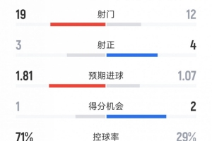 破門乏術(shù)，切爾西0-0水晶宮全場數(shù)據(jù)：射門19-12，射正3-4