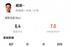 賴斯本場(chǎng)比賽數(shù)據(jù)：3射0正&3次對(duì)抗均失敗，評(píng)分6.4