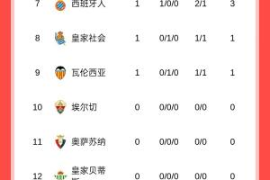 西甲首輪：巴薩3球大勝暫領跑，馬競遭逆轉，皇馬20號出戰(zhàn)