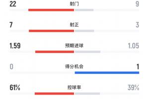 ??曼聯(lián)vs阿森納全場數(shù)據(jù)：曼聯(lián)22次射門無果，槍手控球不足4成