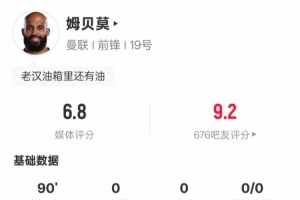 姆貝莫本場數(shù)據(jù)：1關(guān)鍵傳球1過人成功&16次丟失球權(quán)，評分6.8