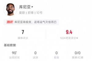 絕對(duì)亮眼！庫尼亞本場數(shù)據(jù)：4射3正 6次過人4次成功 被犯規(guī)3次